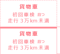 貨物車で初回の車検且つ走行3万km未満