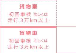 普通自動車で2回目以降の車検または走行3万km以上