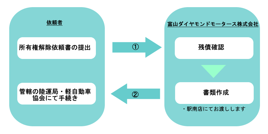 所有権解除依頼手続きの流れ